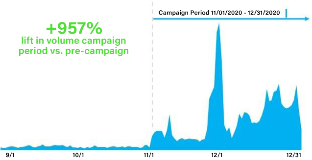 graph showing upward trend