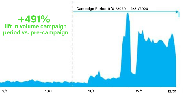 graph showing upward trend